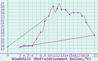 Courbe du refroidissement olien pour Zeltweg