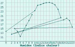 Courbe de l'humidex pour Belm