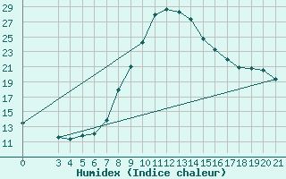 Courbe de l'humidex pour Karlovac