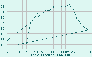 Courbe de l'humidex pour Bar