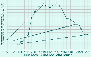 Courbe de l'humidex pour Chrysoupoli Airport