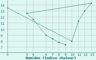 Courbe de l'humidex pour Fundy Park (Alma) Cs