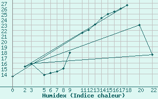 Courbe de l'humidex pour Recoules de Fumas (48)