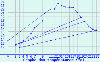 Courbe de tempratures pour Harzgerode