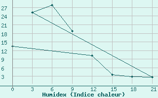 Courbe de l'humidex pour Gvasjugi