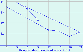 Courbe de tempratures pour Dongtai