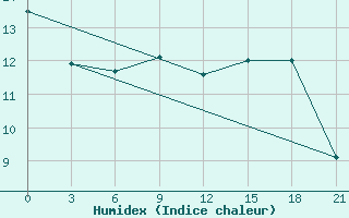 Courbe de l'humidex pour Staritsa