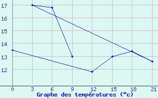 Courbe de tempratures pour San Sebastian / Igueldo