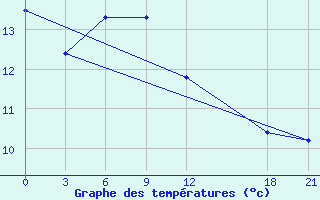 Courbe de tempratures pour Qitai