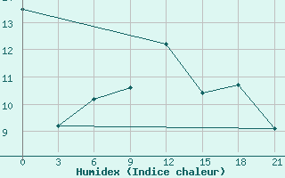 Courbe de l'humidex pour Rabocheostrovsk Kem-Port