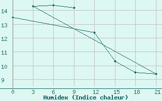 Courbe de l'humidex pour Chengshantou