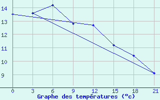 Courbe de tempratures pour Nozovka