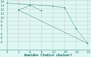 Courbe de l'humidex pour Dzhangala