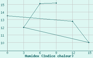 Courbe de l'humidex pour Zlikha