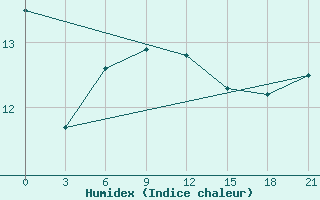 Courbe de l'humidex pour Ventspils