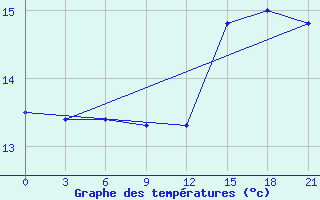 Courbe de tempratures pour Mahdia