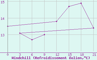 Courbe du refroidissement olien pour Canoas