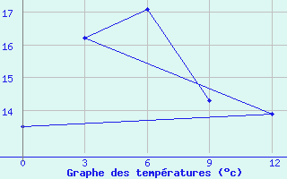 Courbe de tempratures pour Pos