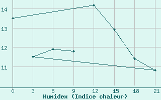 Courbe de l'humidex pour Sergac