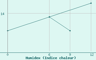 Courbe de l'humidex pour Kautokeino