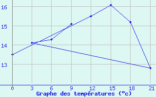 Courbe de tempratures pour Glasgow (UK)