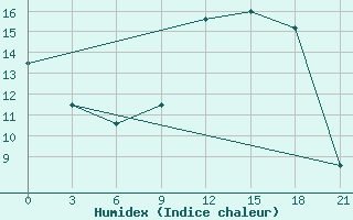 Courbe de l'humidex pour Sazan Island