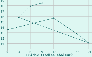 Courbe de l'humidex pour Mengjin