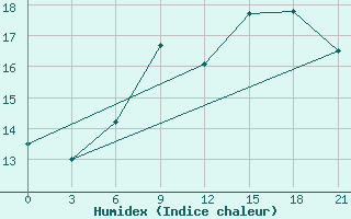 Courbe de l'humidex pour Vinnytsia