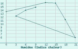 Courbe de l'humidex pour Tambov