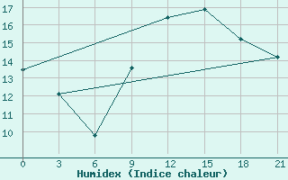 Courbe de l'humidex pour Monastir-Skanes