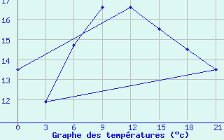 Courbe de tempratures pour Tbilisi