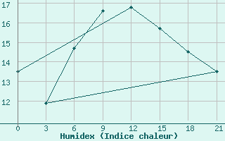 Courbe de l'humidex pour Tbilisi