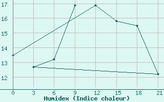 Courbe de l'humidex pour Rtiscevo