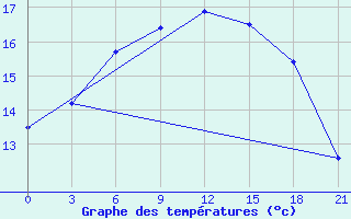 Courbe de tempratures pour Kolka