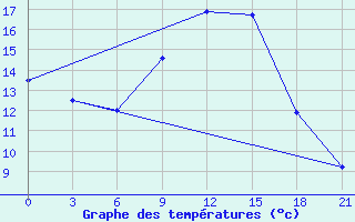 Courbe de tempratures pour Alghero