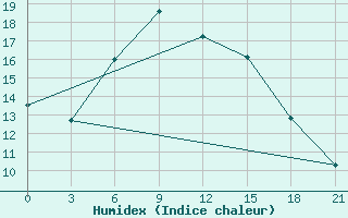 Courbe de l'humidex pour Belogorka