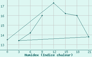 Courbe de l'humidex pour Orsa