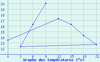 Courbe de tempratures pour Idjevan