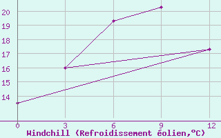 Courbe du refroidissement olien pour Mandal