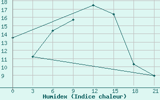 Courbe de l'humidex pour Roslavl