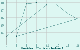 Courbe de l'humidex pour Ai-Petri