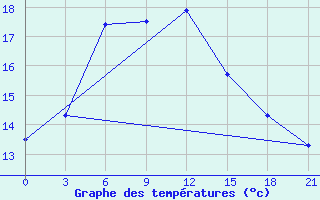 Courbe de tempratures pour Medvezegorsk