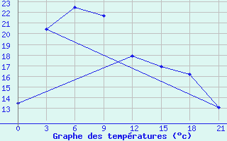 Courbe de tempratures pour Baruun-Urt