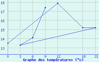 Courbe de tempratures pour Benina