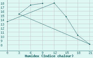 Courbe de l'humidex pour Ruzaevka