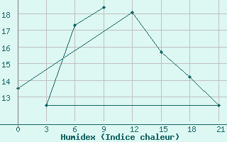 Courbe de l'humidex pour Leusi