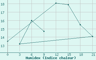 Courbe de l'humidex pour Ventspils