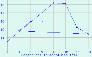 Courbe de tempratures pour Roslavl