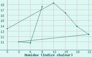 Courbe de l'humidex pour Kurdjali