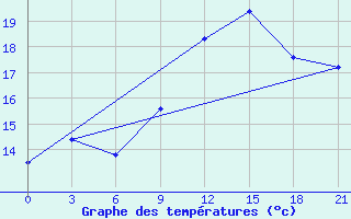 Courbe de tempratures pour Ronchi Dei Legionari